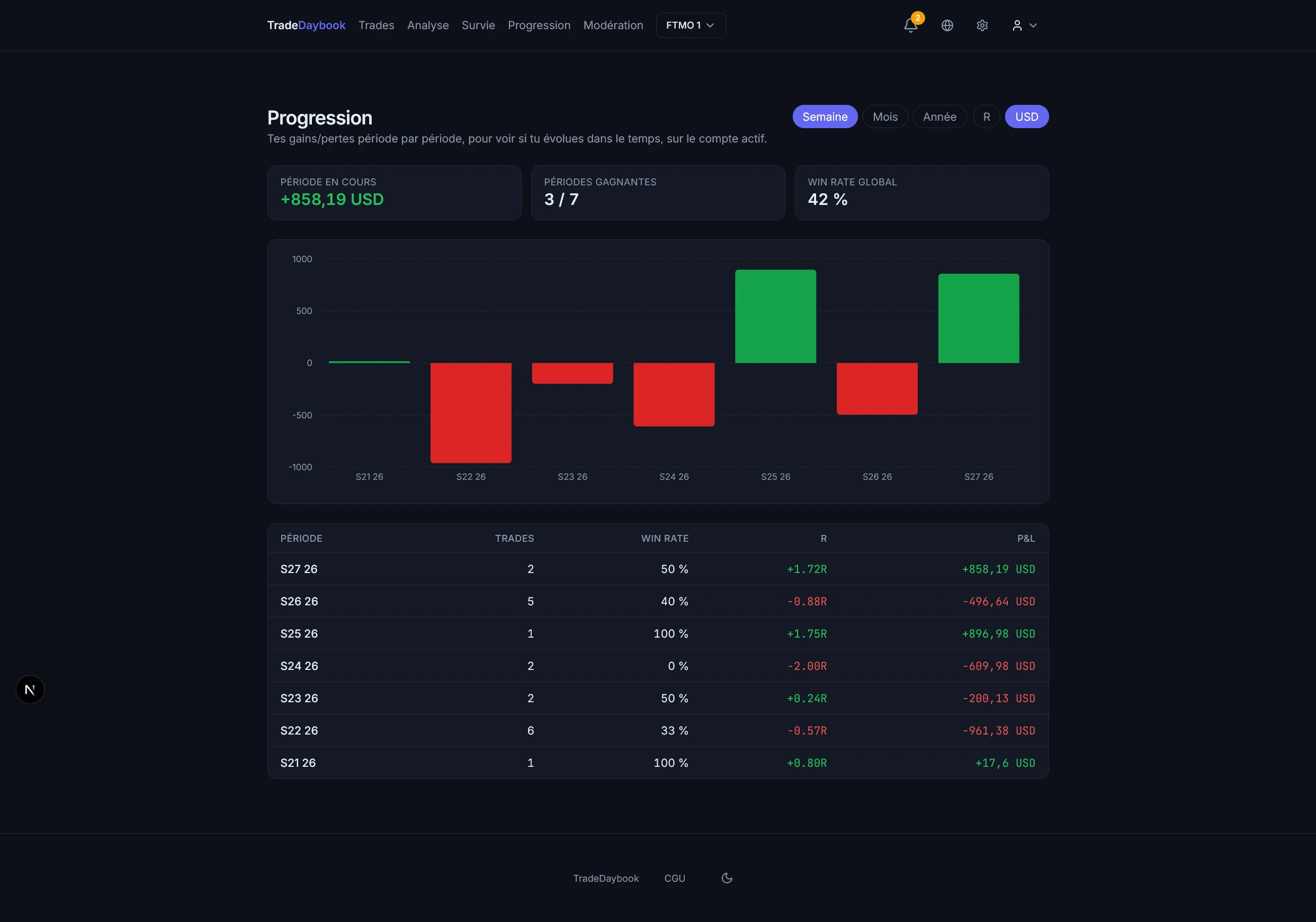 Écran de progression de TradeDaybook : gains et pertes semaine par semaine, nombre de périodes gagnantes, win rate global et tableau du résultat en R par période.
