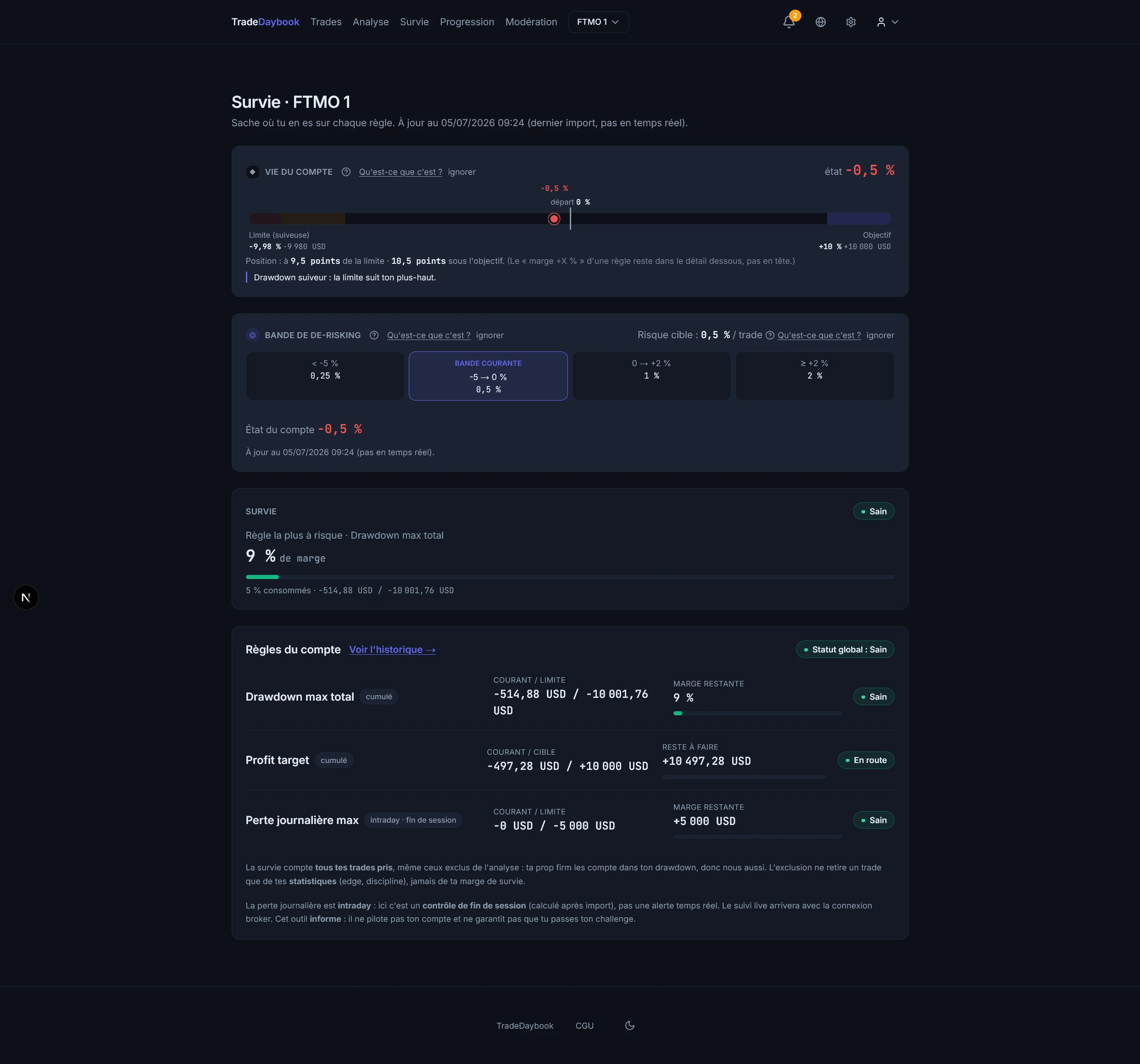 Écran de survie prop firm de TradeDaybook : vie du compte entre la limite et l’objectif, bande de de-risking, et règles du compte (drawdown maximum, objectif de profit, perte journalière) avec marge restante et statut.