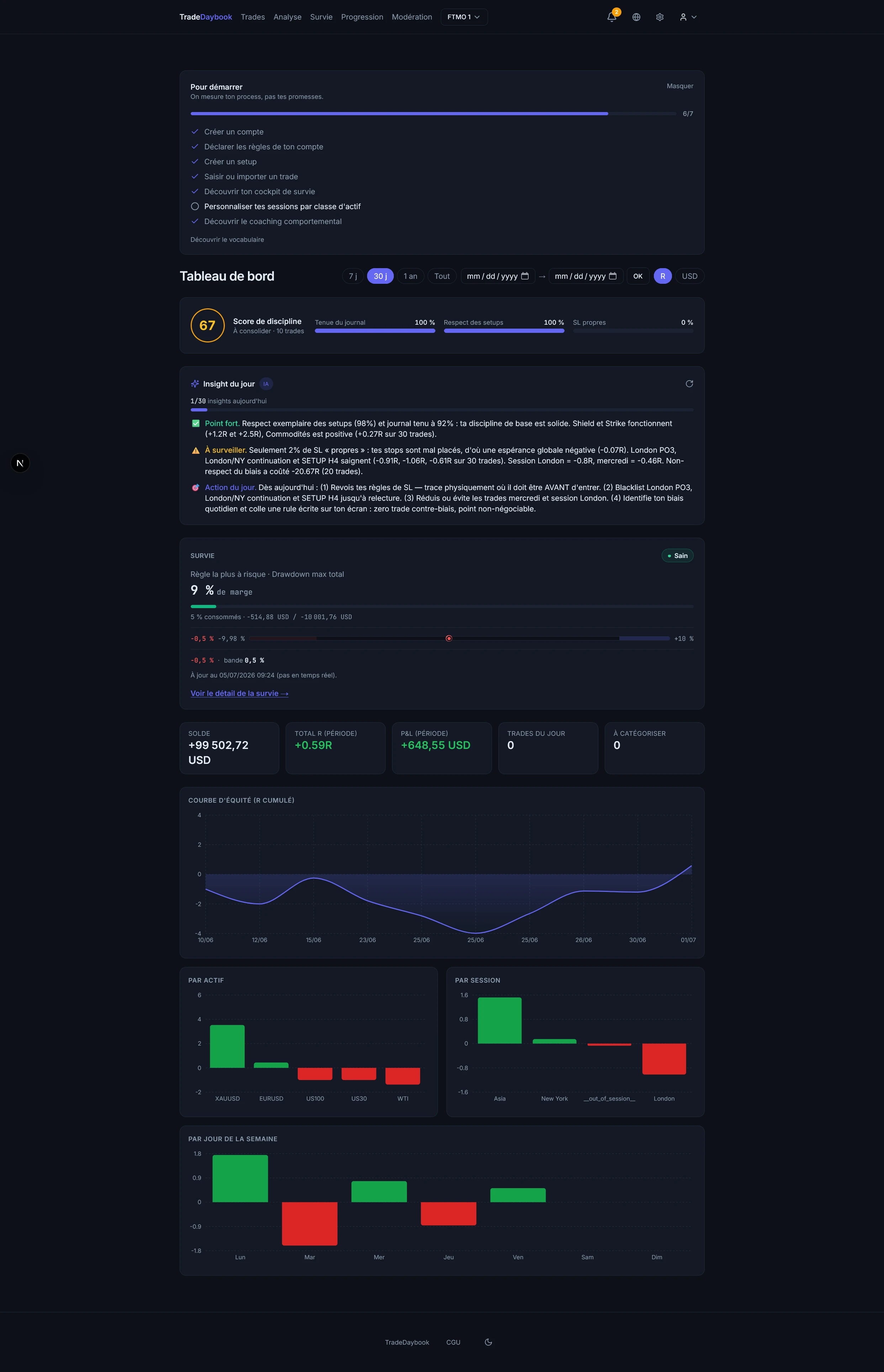 Tableau de bord de TradeDaybook : score de discipline, insight du jour généré par IA, résumé de survie du compte, statistiques en R (solde, total R, P&L) et courbe d’équité cumulée en R.
